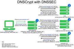 Official Download Mirror for DNSCrypt-Proxy